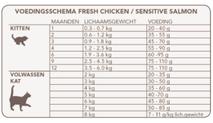Voedingsschema Healthy Cat brokken